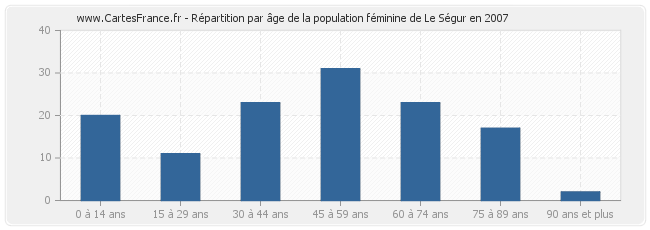 Répartition par âge de la population féminine de Le Ségur en 2007